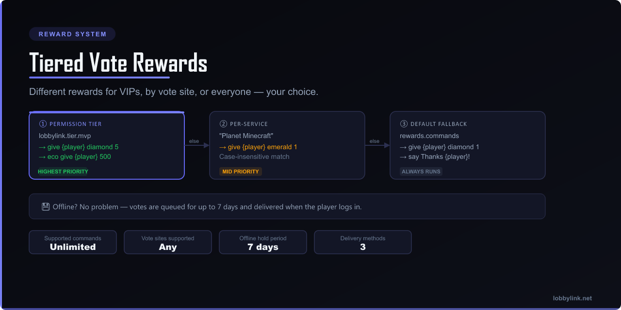 Tiered Vote Rewards